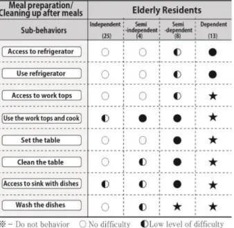 Table 6. Analysis of Sub-behaviors According to Level of Independence of Washing and Grooming