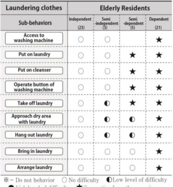 Table 10. Analysis of Sub-behaviors According to Level of Independence of Sleeping