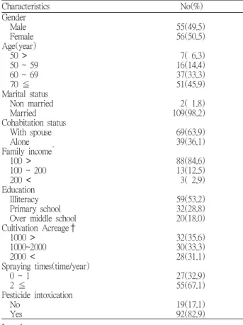Table 2. Awareness score of pesticide intoxication of study  subjects