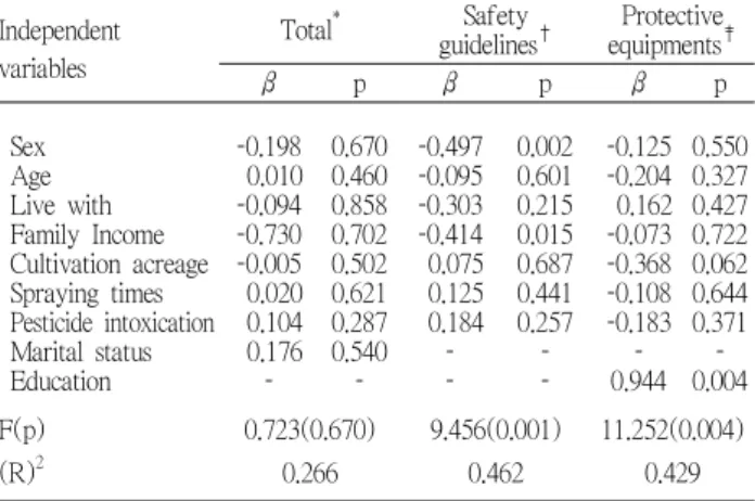 Table 7. Determinants of farmer's performance for pesticide Independent