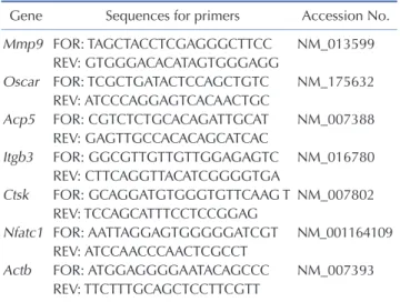 Table 1. Sequences and accession numbers for primers (forward,  FOR; reverse, REV) used in real-time RT-PCR