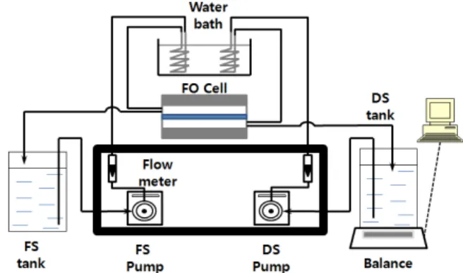 Fig. 1. Schematic of FO experiment apparatus.서도 농업용수로의 재이용이 가장 중요한 부분을 차지하며,  많은 나라에서 생활하수를 처리하여 관개용수로 재이용하려는 노력을 하고 있다[1,2].하수를  재이용하기  위해서는  염화물을  제거해야  하는데,  염화물을  제거하기  위해서  현재  주로  사용되고 있는 방법은 역삼투 공정(reverse osmosis, RO)이다