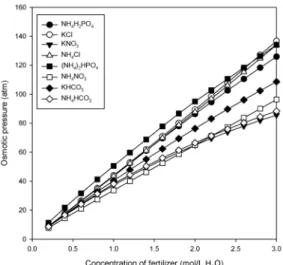 Fig. 3. Osmotic pressure of draw solutions at 2 mol/L  H 2 O. Prediction made using OLI Stream Analyser at 25°C.