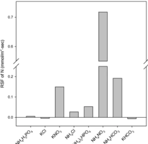 Fig. 8. Before and after total nitrogen concentration  changes for each draw solutions.