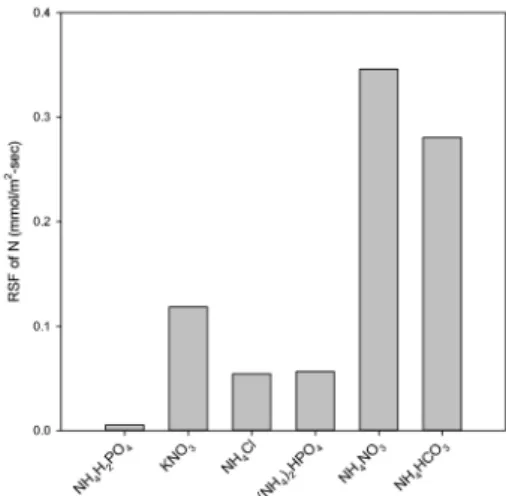 Fig. 10. Average water flux for each draw solutions using  DI water as feed solution.