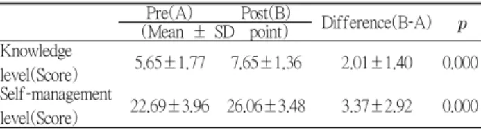 Table 4. Changes of health related behavior in hypertension patients following the case management