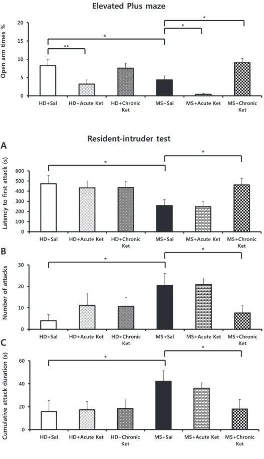Fig. 4. Effects of maternal separation  on performance in the  resident-in-truder test in mice acutely or  repeat-edly treated with ketamine (15 mg/