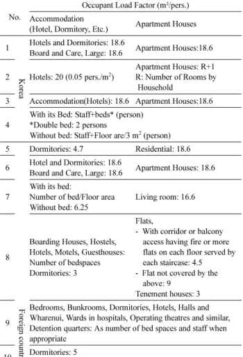 Table 1. Occupant Load Factor by Countries