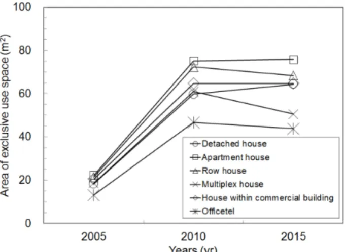 Figure 5. Occupant Load by Regional GroupsFigure 3. Area of Exclusive Use Space in Housing by Years