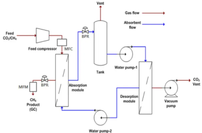 Fig. 1. A Schematic diagram of gas absorption instruments. Fig. 2. A schematic diagram of the membrane contactor  system for absorption-desorption processes.