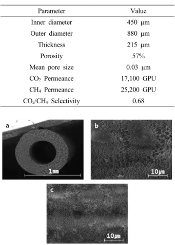 Fig. 3. SEM images of a PP hollow fiber : (a) cross-sec- cross-sec-tion, (b) outer surface, and (c) inner surface.