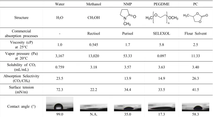 Table 3. Physical Properties of Absorbents[26,27]
