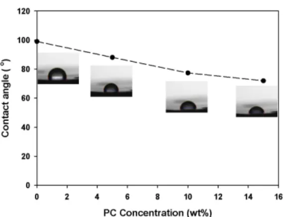 Fig. 4. Contact angles of PC/water mixtures on PP plate.