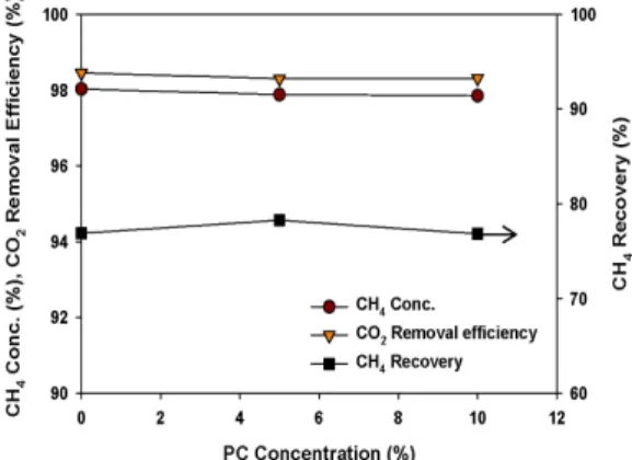 Fig. 6. CO 2 /CH 4  Separation Performances of the Water  and PC/Water Absorbents (5 wt% and 10 wt%) in  Membrane Contactor