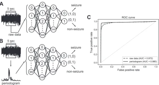 Fig. 3. Classification process for 5-sec electroencephalogram (EEG) segments that were either raw or subjected to spectral analysis