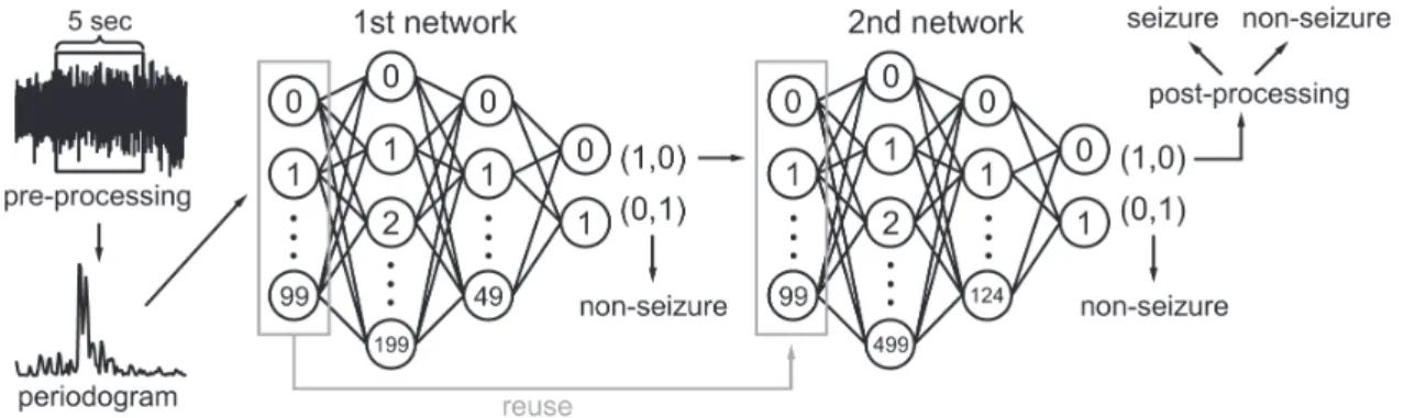 Fig. 5. Classification process for each 5-sec segment.  Each 5-sec segment underwent pre-processing to remove large noise and reduce unneces- unneces-sary computation