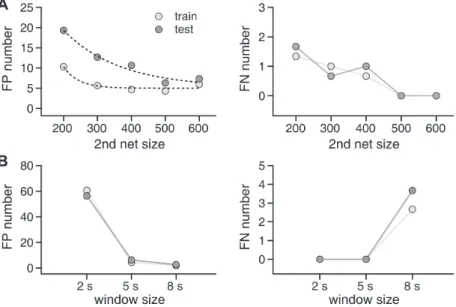 Fig. 7. Effects of network size and window size on seizure event detection results.  (A) Effects of network size
