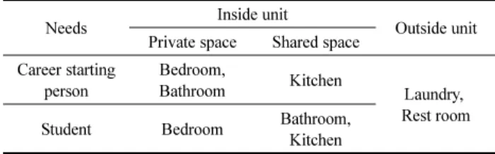 Table 4. Shared Space Classification by Human Territory of Irwin Altman