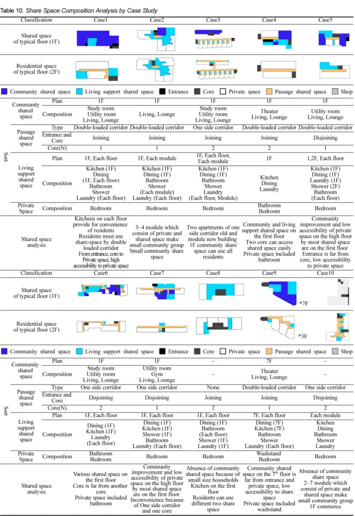 Table 10. Share Space Composition Analysis by Case Study