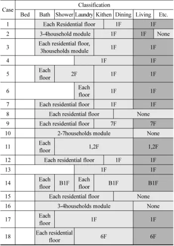 Table 12. Shared Space Composition Types by Resident Access Process