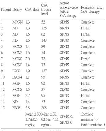Table 2. Changes of major chemistry indices, hemoglobin,  body weight and blood pressure
