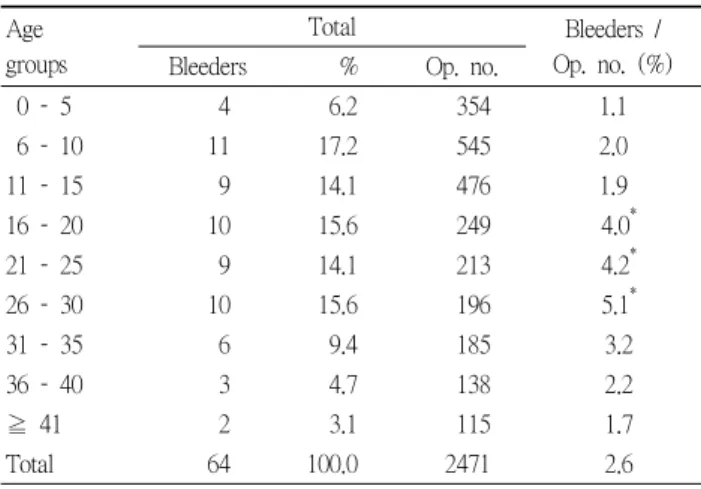 Table 1. Number of post-tonsillectomy bleeding related to age  and sex  Sex Bleeders Bleeders/Op
