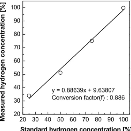 Fig. 3. Hydrogen gas permeability using in-situ measure- measure-ment in dry state.