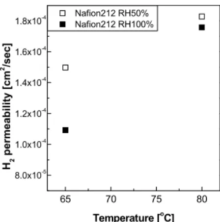 Fig. 5. Hydrogen gas permeability using in-situ measurement.