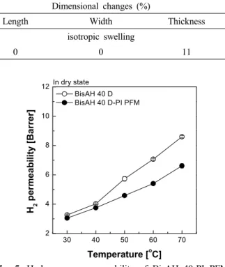 Fig. 4. Proton conductivity of BisAH 40-PI PFM in liquid  water. 30 40 50 60 702468H2 permeability [Barrer]Temperature [oC]