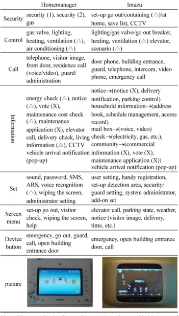 Table 8. Wall-Pad Service