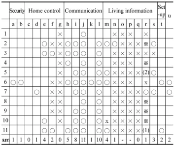Table 10. Using Status of Wall-Pad Service (multiple response) Use the main menu Preferred menu
