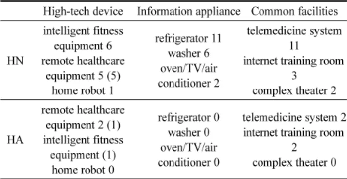 Table 17. Desired High-tech Devices and Common Facilities High-tech device Information appliance Common facilities