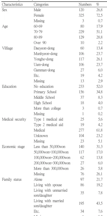 Table 1. General characteristics of study subjects(old for the  community elderly center)