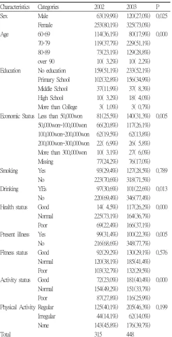 Table 3. Comparison of general characteristics of subjects  between 2002 and 2003 주 노인의 비율은 22.5%였다(Table 2,3)