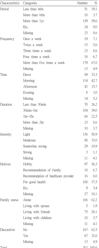 Table 5. Physical Activity related specific characteristics of  Exerciser(old people for the community elderly center)  