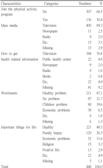 Table 7. Other Profile-related Characteristics(old people for  the community elderly center) 