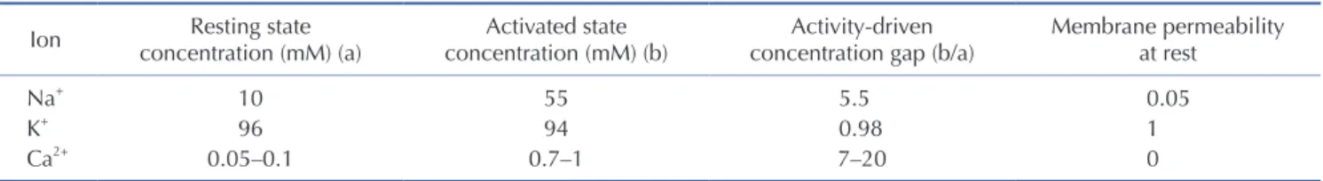 Table 1. Ion concentrations