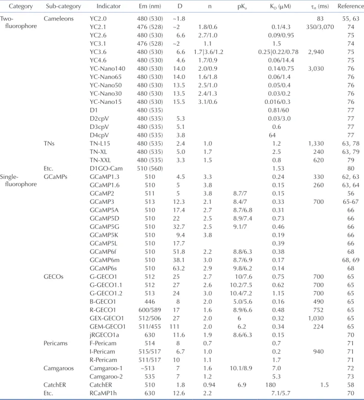Table 2. Frequently addressed GECI properties