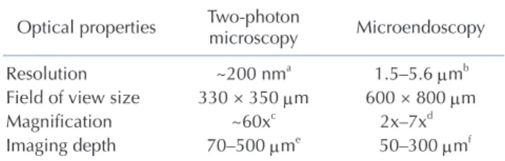 Table 3. Comparison between two-photon microscopy and micro- micro-endoscopy 