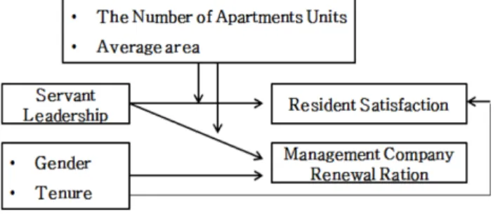 Figure 1. Research Model