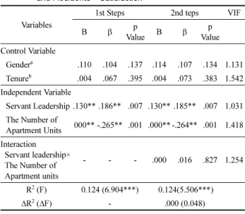 Table 5. The Moderating Effects of the Number of Apartment Units on the Relationship Between Servant Leadership and Residents’ Satisfaction 