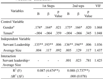 Table 8. The Moderating Effects of Average Size on the Relationship Between Servant Leadership and Housing Management Company Contract Renewal Ratio