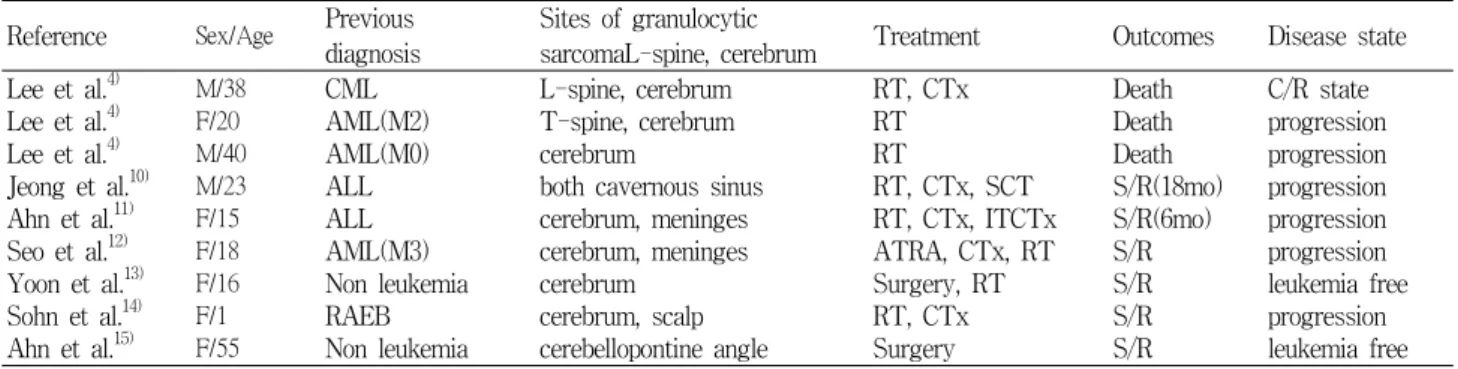 Table 1. Summary of cases with intracranial granulocytic sarcoma in Korea Reference Sex/Age Previous