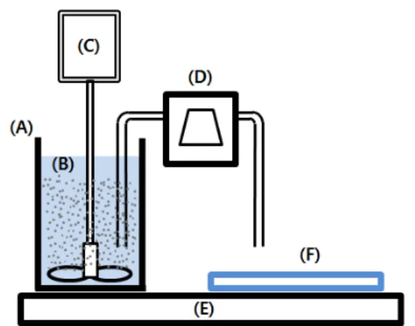 Fig. 1. Fabrication system for membrane scaffolds. (A)  mixing chamber, (B) PCL/CHCl 3 /NaCl solution, (C)  ho-mogenizer, (D) constant delivery pump, (E) heating plate,  (F) fabricating plate.