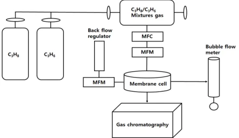 Fig. 1. Separation process for propylene/propane mixture. 도 작용해 은 이온을 쉽게 환원시킬 수 있다는 점이다 [10]