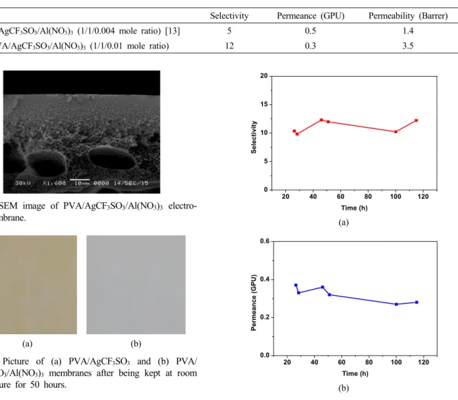 Table 1. Membrane Performance After 100 Hours : Selectivity and Permeability