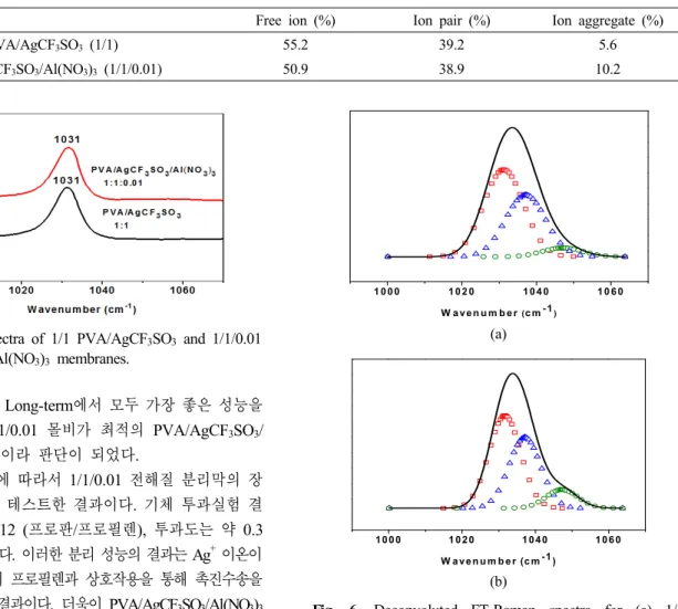 Fig. 5. FT-IR spectra of 1/1 PVA/AgCF 3 SO 3  and 1/1/0.01  PVA/AgCF 3 SO 3 /Al(NO 3 ) 3  membranes.