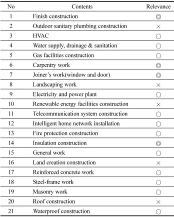 Table 2. Defect Liability Term of Interior Work