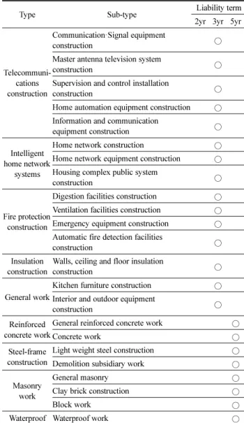Figure 1. Defects Case by  Construction stage