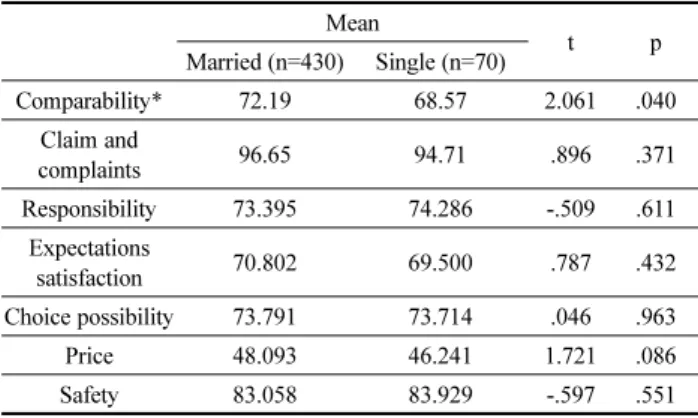Table 10. Difference in Service Assessment by Experience of Consumer Claim/ Problem